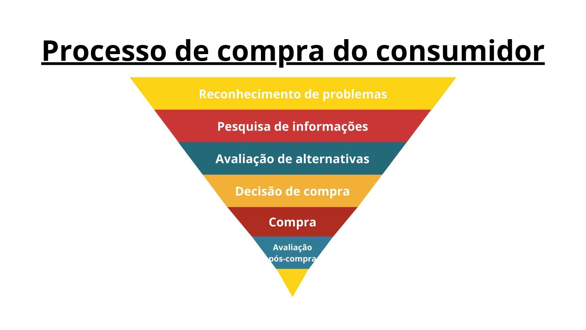 Processo de compra